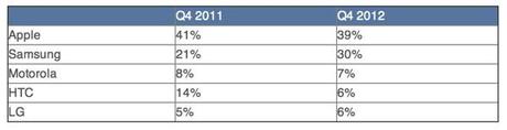 L’iPhone5 è il telefono più venduto nel 2012