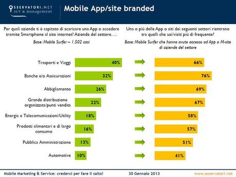 % name Adv, App e Web, nel 2012 marketing e servizi passano dal Mobile