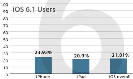 iOS 6.1 installato sul 26% dei device Apple