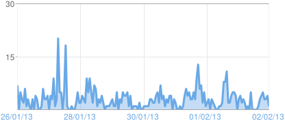 Grafico delle visualizzazioni di pagine di Blogger