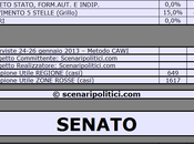 Sondaggio SCENARIPOLITICI: EMILIA ROMAGNA, 42,5% (+20,5%), 22,0%, 14,5%, MONTI 9,0%