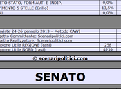 Sondaggio SCENARIPOLITICI: FRIULI VENEZIA GIULIA, 32,5% (+2,5%), 30,0%, 13,0%, MONTI 12,5%