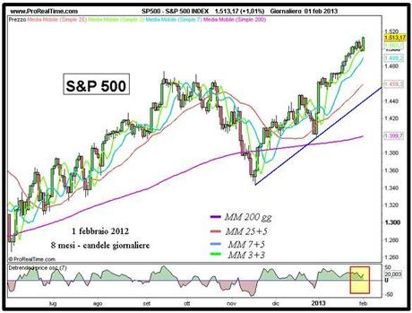 S&P 500 - Grafico nr. 1