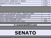 Sondaggio SCENARIPOLITICI: LAZIO, 38,5% (+10,5%), 28,0%, 12,5%, MONTI 12,0%