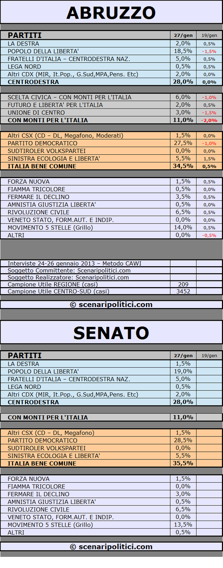 ABRUZZO