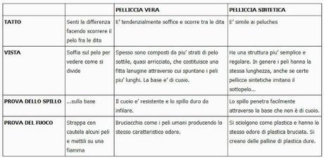 Come distinguere una pelliccia vera da una sintetica