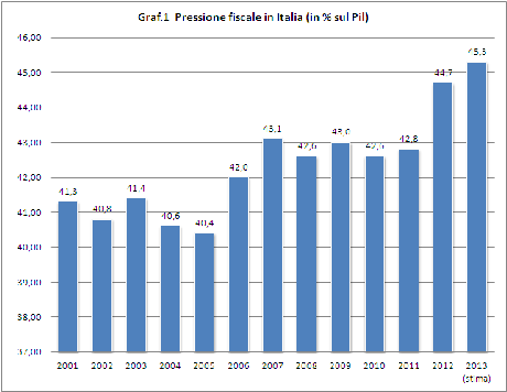 Datitalia - Pressione fiscale