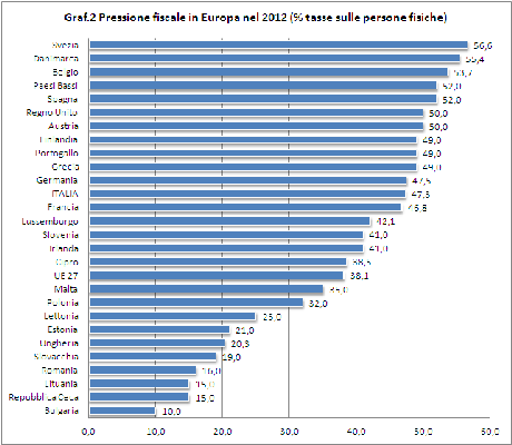 Datitalia - Pressione fiscale