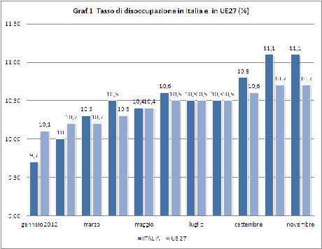 Datitalia - Tasso di disoccupazione UE