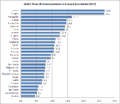 Datitalia - Tasso di disoccupazione UE