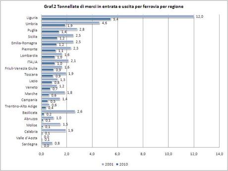 Mobilità - Merci in transito per ferrovia