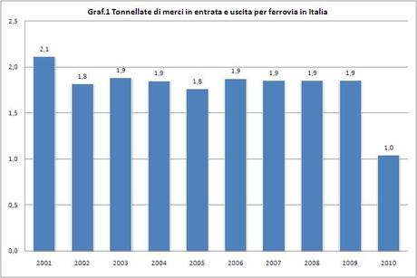 Mobilità - Merci in transito per ferrovia