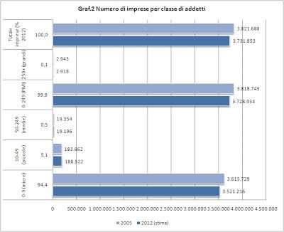 Dimensione d'impresa - Numero di imprese