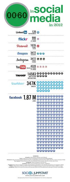 Che cosa è successo in un minuto sui Social Media nel 2012