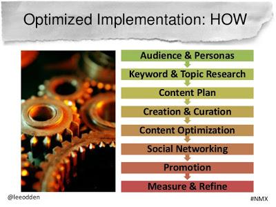 Seo, Social media e Content Marketing