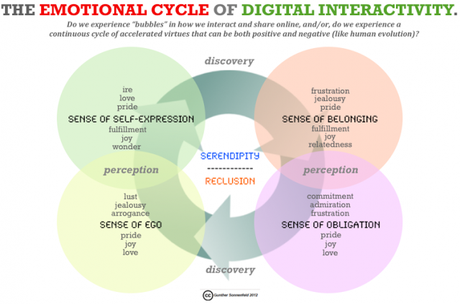 Il ciclo emotivo dell'interattività digitale