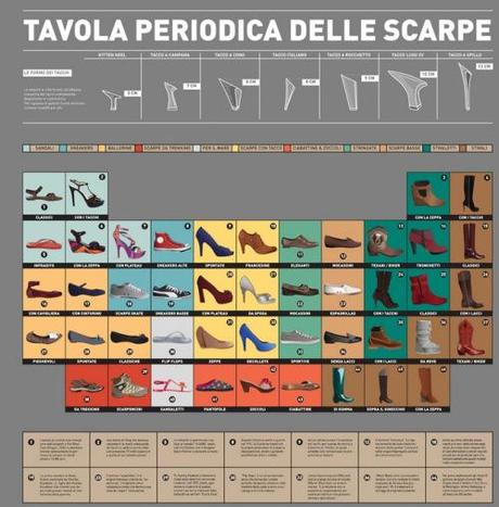 TAVOLA PERIODICA SCARPE