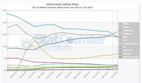 % name Apple e Samsung superano Nokia a proposito di Mobile Internet