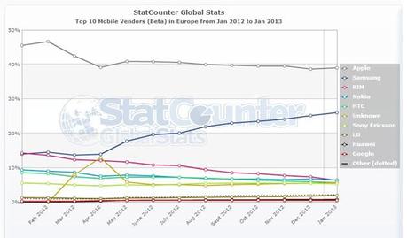 % name Apple e Samsung superano Nokia a proposito di Mobile Internet