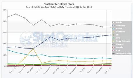 % name Apple e Samsung superano Nokia a proposito di Mobile Internet