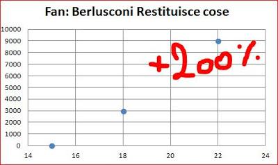 Incremento Fan: Berlusconi restituisce cose