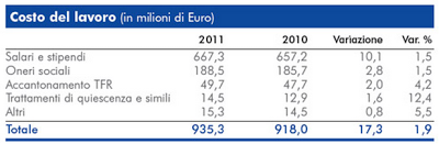 Rai e Mediaset: composizione e costi del personale a confronto