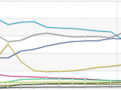 Navigazione smartphone: Apple superato Nokia