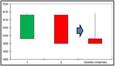 S&P 500 - Compressione Engulfing Bearish - Grafico nr. 2