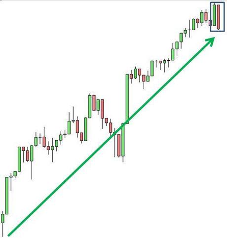 S&P 500 - Engulfing Bearish - Grafico nr. 1