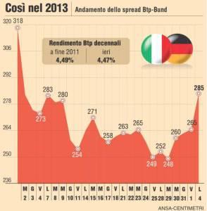 Sale lo spread, ma non solo per l’Italia. I mercati “guardano le carte” di Mario Draghi