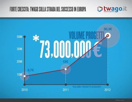 Progetti su twago Progetti su twago