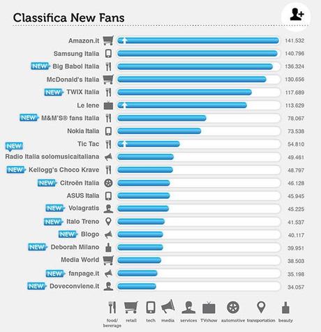 % name Ecco i migliori brand italiani su Facebook a Gennaio 2013