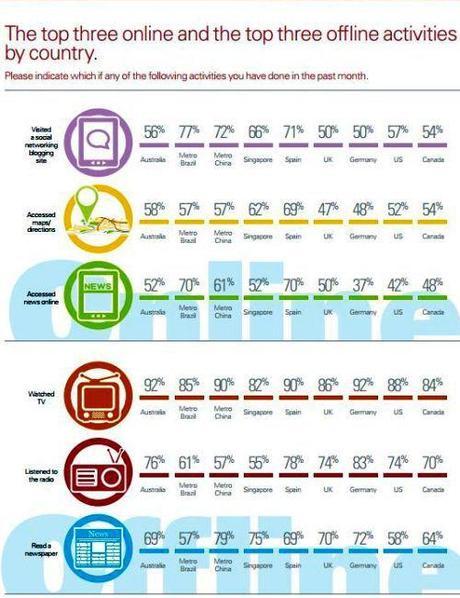 Multimediale & Multitasking Online vs Offline