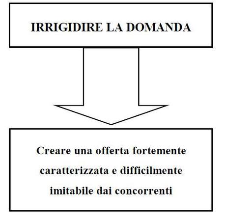 Pricing ed elasticità della domanda