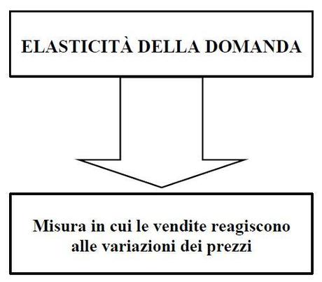 Pricing ed elasticità della domanda