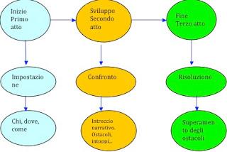 La Struttura Della Storia  - VI appuntamento