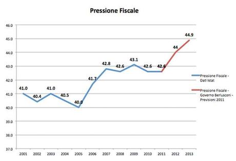 Berlusconi e le tasse: il documento che mostra che le ha aumentate