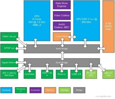 Xbox 720: spuntano in rete le specifiche complete