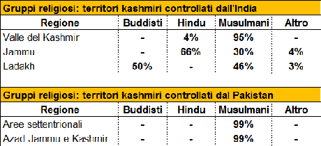 India-Pakistan: la partita sul Kashmir nel gioco dell’Asia Centrale Religious groups