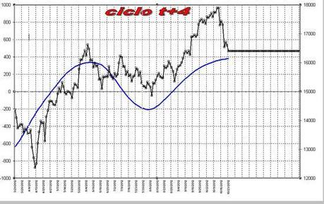 FTSEMIB: 07/02/2013 A carnevale...