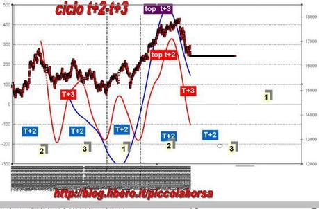 FTSEMIB: 07/02/2013 A carnevale...