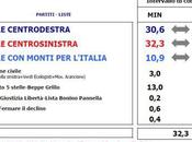 Sondaggio EUROMEDIA: 32,3/36,5%; 30,6/34,8%; 13,0/16,0%; MONTI 10,9/13,7%