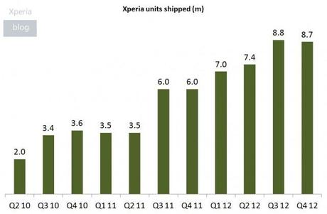 Sony 8.7 milioni di dispositivi venduti nel Q4 del 2012