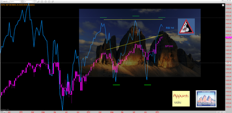 Sp500: le tre cime di… RSI Sp500: le tre cime di… RSI