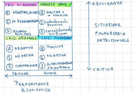 Il Business model e la crisi aziendale