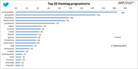 AudiSocialTv-Twitter-Hashtag-1-7feb-2013-Reputation-Manager