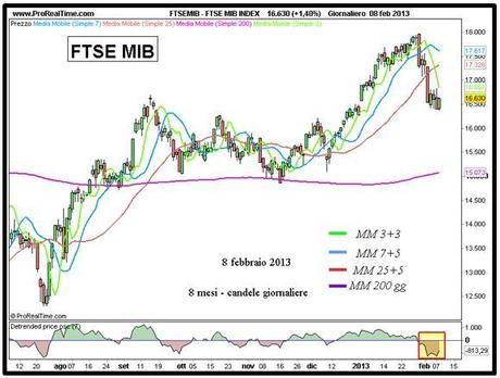 FTSE MIB - Grafico nr. 1