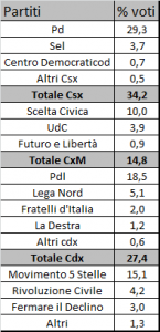 Elezioni, gli ultimi sondaggi danno in calo Bersani e Monti mentre Berlusconi e Grillo risalgono