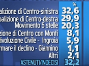 Sondaggio ISPO: SENATO, SICILIA +2,7%, PUCLIA +4,0%, CAMPANIA +9,6%, VENETO +8,8%, LOMBARDIA +2,9%