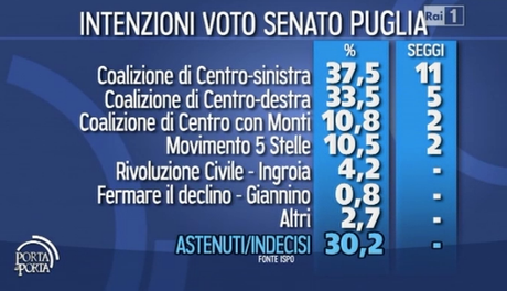 puglia-ispo-elezioni2013